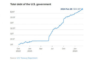 US-Debt-Rising-1T-every-100-days_large