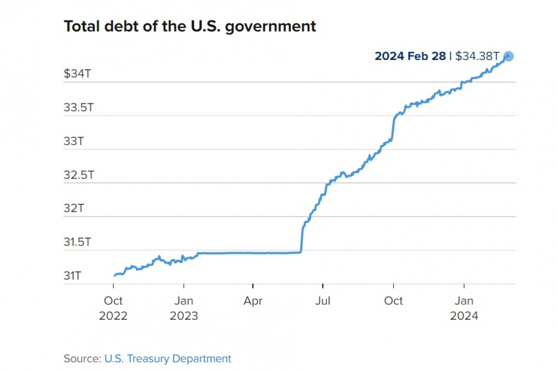 The federal corporation calling itself “UNITED STATES” is now in a financial death spiral as its debt increases by One TRILLION Dollars about every 100 days.